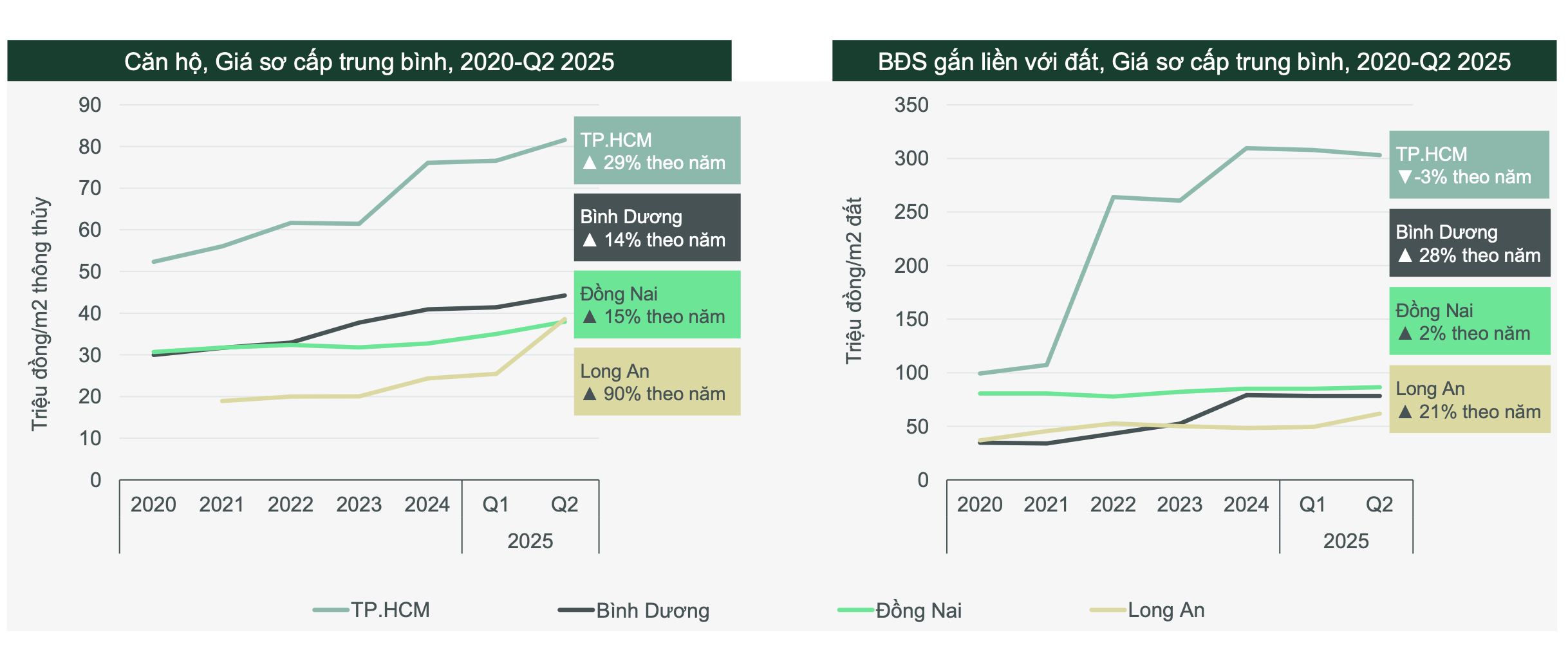 Giá bất động sản lân cận TP.Hồ Chí Minh đang thiết lập mặt bằng mới. (Nguồn: CBRE Việt Nam).