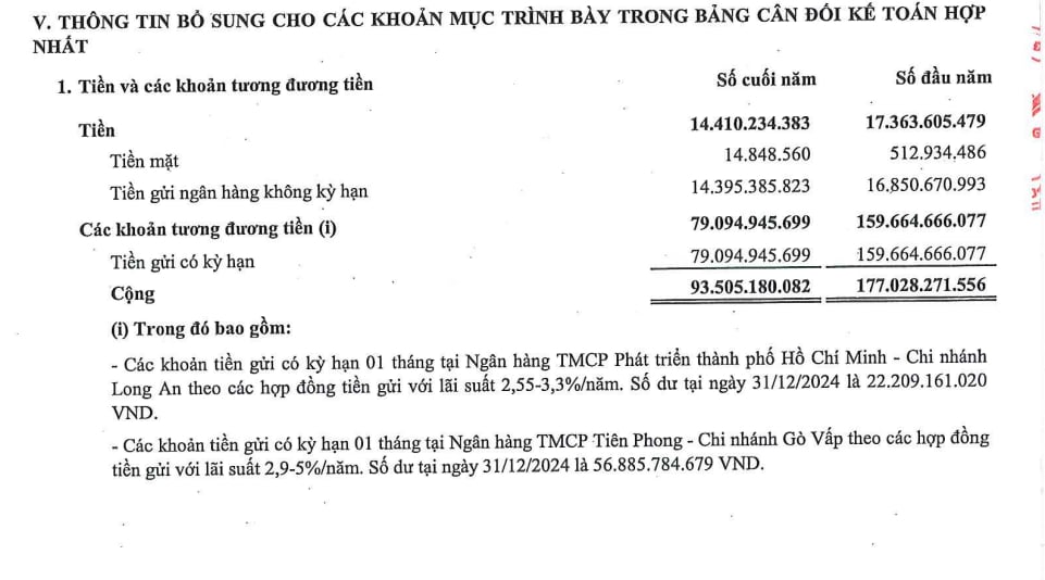 Đến cuối năm 2024, Thắng Lợi Group chỉ có tiền mặt gần 15 triệu đồng.